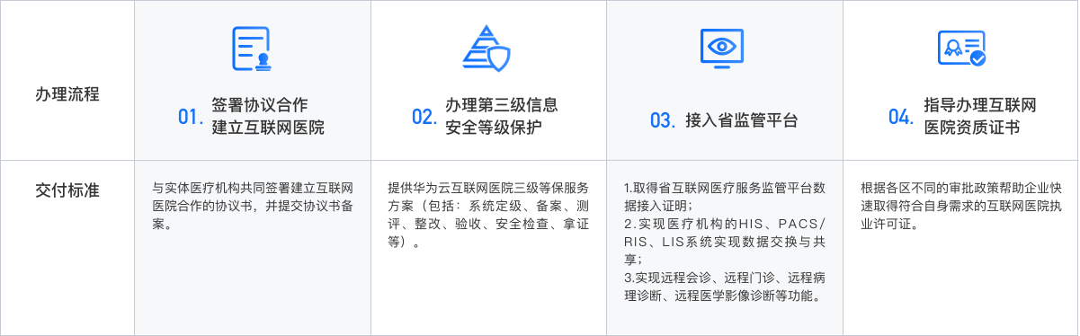 证件办理流程