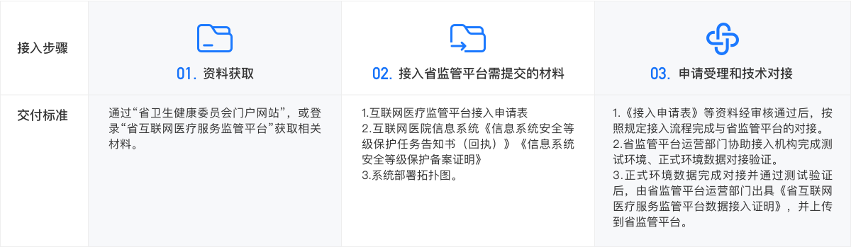 监管接入流程